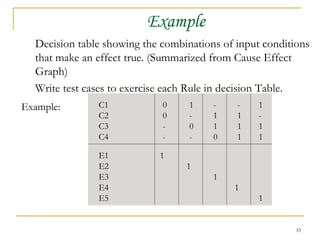 Example Decision table showing the combinations of input conditions that make an effect true. (Summarized from Cause Effect Graph) Write test cases to exercise each Rule in decision Table. Example:   C1 C2 C3 C4 0 0 - - 1 - 0 - - 1 1 0 - 1 1 1 1 - 1 1 E1 E2 E3 E4 E5 1 1 1 1 1 