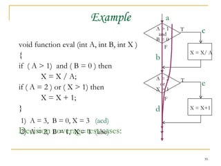 Example void function eval (int A, int B, int X ) { if  ( A > 1)  and ( B = 0 ) then X = X / A; if ( A = 2 ) or ( X > 1) then X = X + 1; } Decision coverage test cases: 2)  A = 2,  B = 1,  X = 1  ( abe ) 1)  A = 3,  B = 0, X = 3  (acd) A > 1 and B = 0 A = 2 or X > 1 X = X+1 X = X/ A a c T F b e T F d 