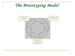 The Prototyping Model   Listen to customer Build/revise mock-up Customer test-drives mock-up 