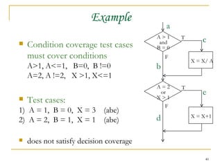Example Condition coverage test cases must cover conditions A>1, A<=1,  B=0,  B !=0 A=2, A !=2,  X >1, X<=1 Test cases: 1)  A = 1,  B = 0,  X = 3  (abe) 2)  A = 2,  B = 1,  X = 1  (abe) does not satisfy decision coverage X = X+1 a c T F b e T F d A > 1 and B = 0 A = 2 or X > 1 X = X/ A 