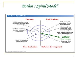 Boehm’s Spiral Model 