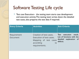 Test Execution Entry SOFTWARE TESTING unit 1 types of software testing.pptx