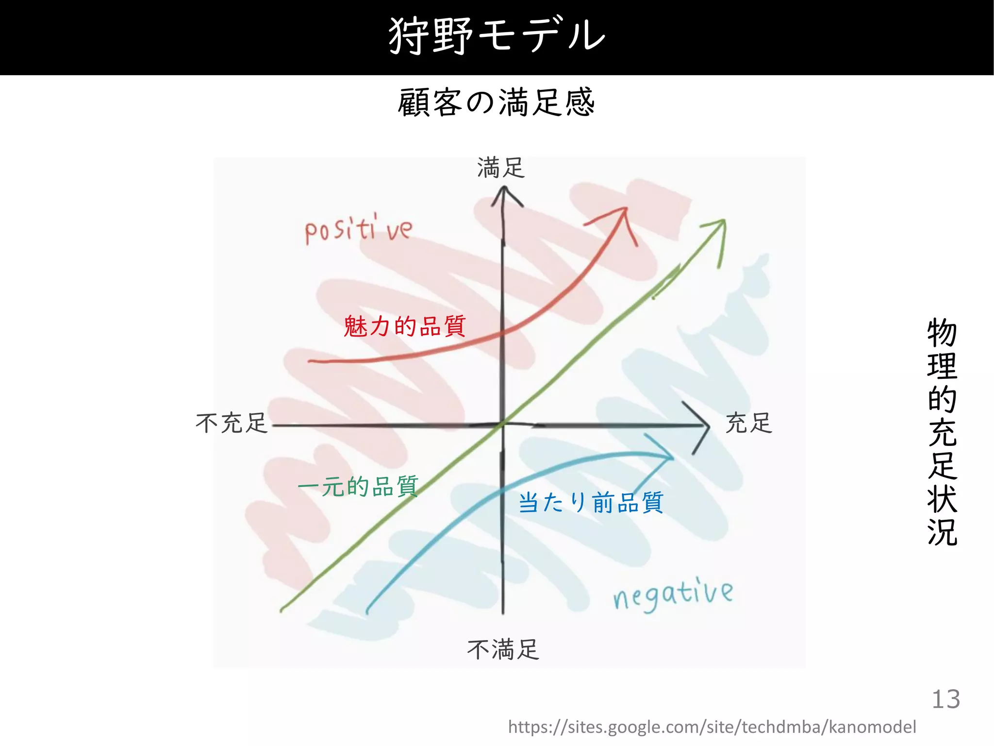 狩野モデル
https://sites.google.com/site/techdmba/kanomodel
13
顧客の満足感
物
理
的
充
足
状
況
魅力的品質
一元的品質
当たり前品質
満足
不満足
不充足 充足
 