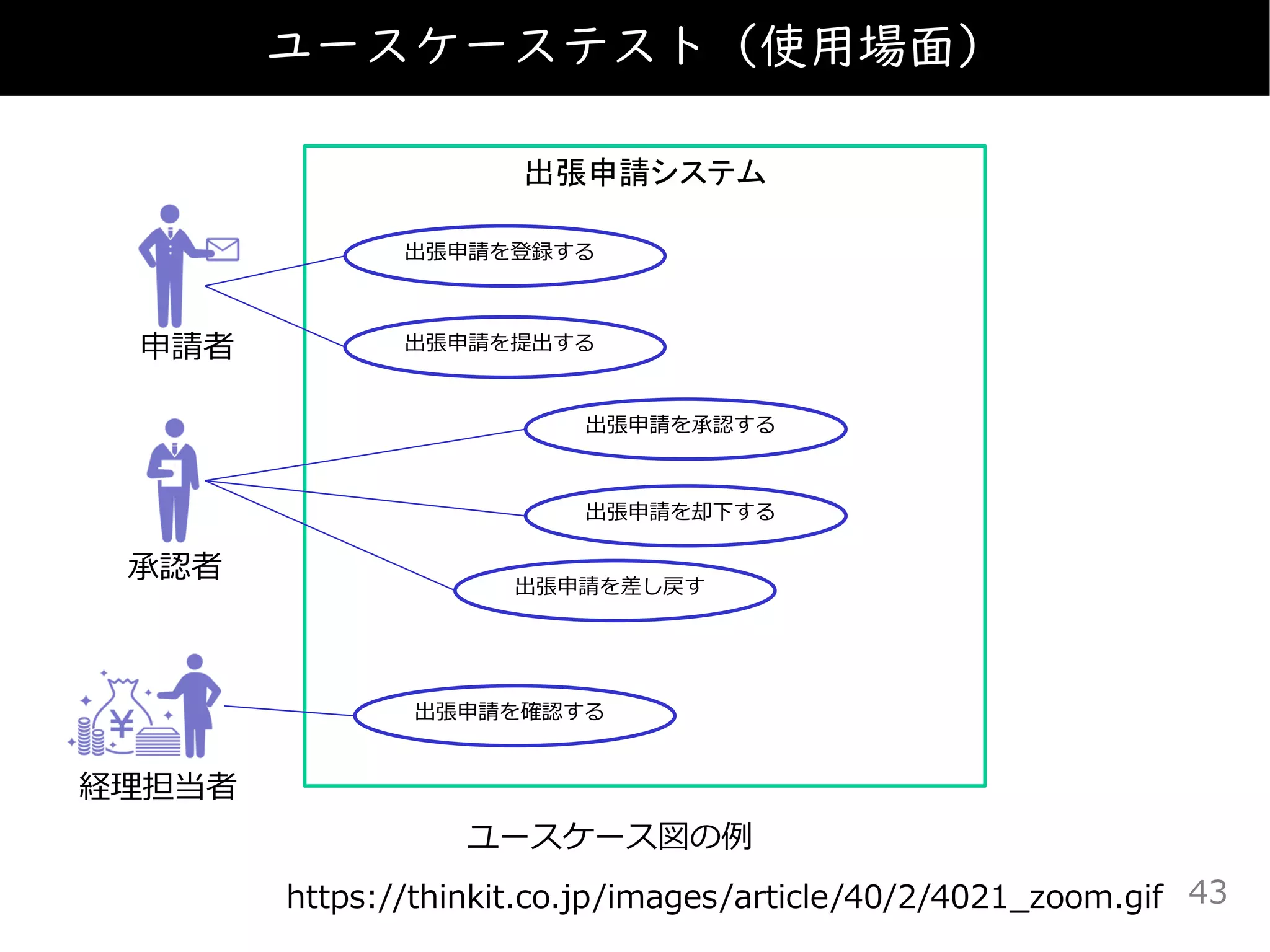 ユースケーステスト（使用場面）
https://thinkit.co.jp/images/article/40/2/4021_zoom.gif 43
出張申請システム
申請者
承認者
経理担当者
出張申請を登録する
出張申請を提出する
出張申請を承認する
出張申請を却下する
出張申請を差し戻す
出張申請を確認する
ユースケース図の例
 