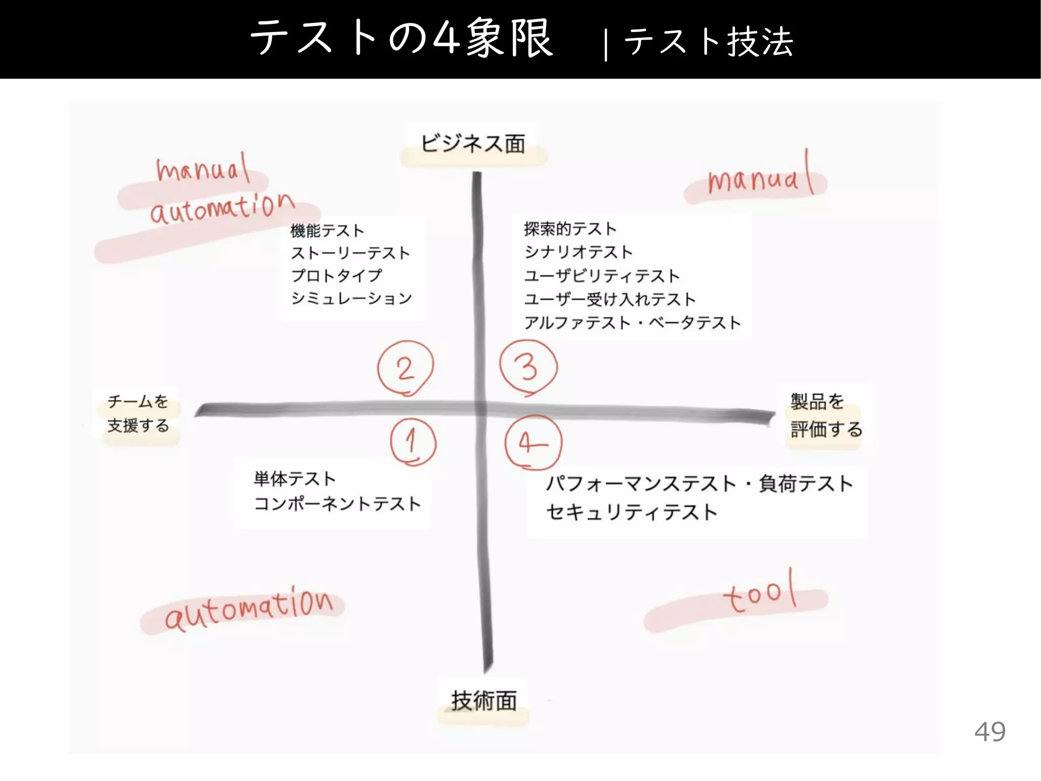 テストの4象限 | テスト技法
49
 
