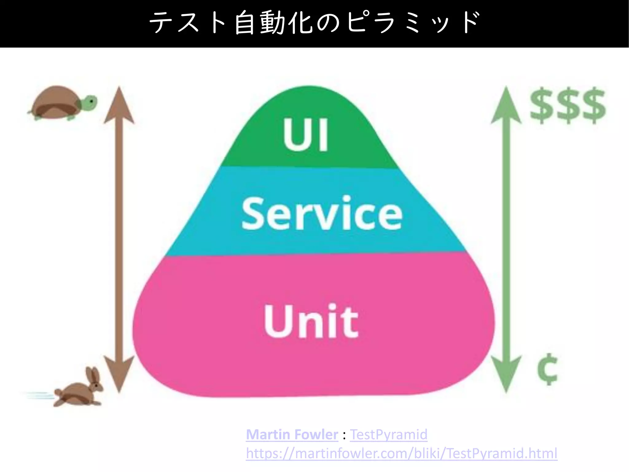 テスト自動化のピラミッド
Martin Fowler : TestPyramid
https://martinfowler.com/bliki/TestPyramid.html
 