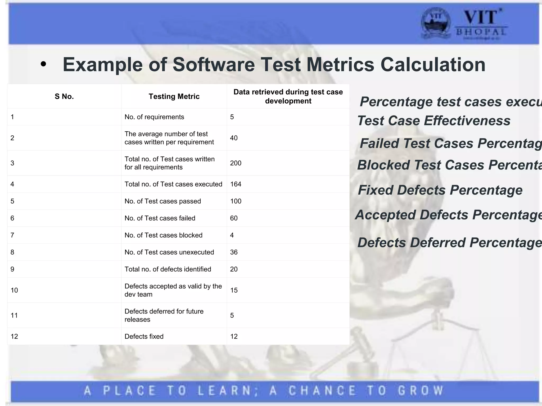 • Example of Software Test Metrics Calculation
S No. Testing Metric
Data retrieved during test case
development
1 No. of requirements 5
2
The average number of test
cases written per requirement
40
3
Total no. of Test cases written
for all requirements
200
4 Total no. of Test cases executed 164
5 No. of Test cases passed 100
6 No. of Test cases failed 60
7 No. of Test cases blocked 4
8 No. of Test cases unexecuted 36
9 Total no. of defects identified 20
10
Defects accepted as valid by the
dev team
15
11
Defects deferred for future
releases
5
12 Defects fixed 12
Percentage test cases execu
Test Case Effectiveness
Failed Test Cases Percentag
Blocked Test Cases Percenta
Fixed Defects Percentage
Accepted Defects Percentage
Defects Deferred Percentage
 