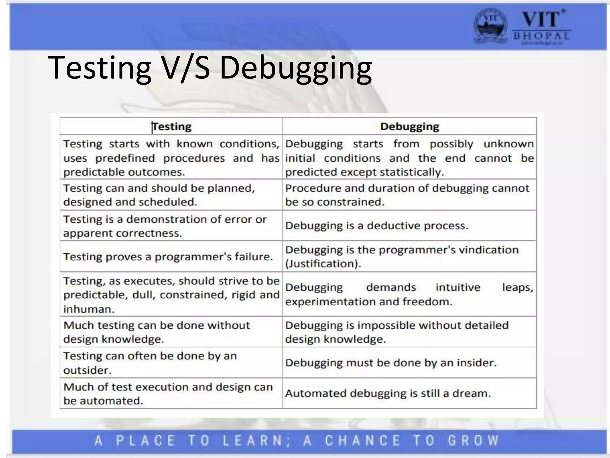 Testing V/S Debugging
 