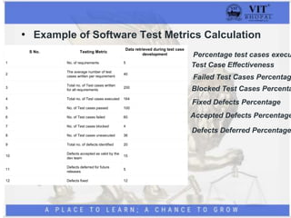 • Example of Software Test Metrics Calculation
S No. Testing Metric
Data retrieved during test case
development
1 No. of requirements 5
2
The average number of test
cases written per requirement
40
3
Total no. of Test cases written
for all requirements
200
4 Total no. of Test cases executed 164
5 No. of Test cases passed 100
6 No. of Test cases failed 60
7 No. of Test cases blocked 4
8 No. of Test cases unexecuted 36
9 Total no. of defects identified 20
10
Defects accepted as valid by the
dev team
15
11
Defects deferred for future
releases
5
12 Defects fixed 12
Percentage test cases execu
Test Case Effectiveness
Failed Test Cases Percentag
Blocked Test Cases Percenta
Fixed Defects Percentage
Accepted Defects Percentage
Defects Deferred Percentage
 