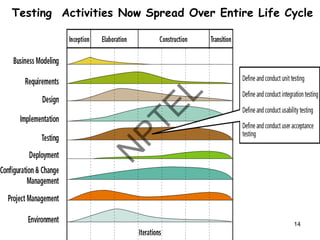 Testing Activities Now Spread Over Entire Life Cycle
14
 