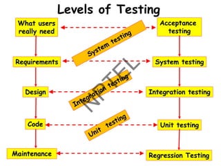 Levels of Testing
What users
really need
Requirements
Design
Code
Acceptance
testing
System testing
Integration testing
Unit testing
Maintenance Regression Testing
 