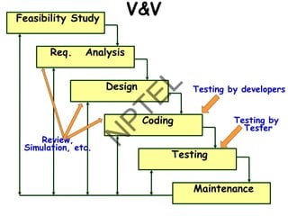 33
Feasibility Study
Req. Analysis
Design
Coding
Testing
Maintenance
Testing by developers
Testing by
Tester
Review,
Simulation, etc.
V&V
 