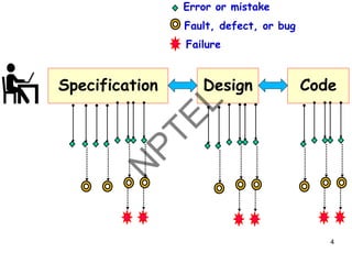 Design
4
Specification Code
Fault, defect, or bug
Failure
Error or mistake
 