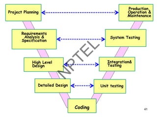 Project Planning
Production,
Operation &
Maintenance
Requirements
Analysis &
Specification
System Testing
High Level
Design
Integration&
Testing
Detailed Design Unit testing
Coding 41
 