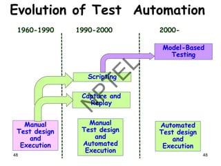 48
Evolution of Test Automation
Manual
Test design
and
Automated
Execution
Scripting
Manual
Test design
and
Execution
Capture and
Replay
Model-Based
Testing
Automated
Test design
and
Execution
1960-1990 1990-2000 2000-
48
 