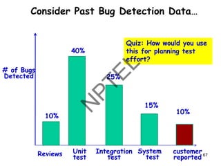 Consider Past Bug Detection Data…
10%
40%
25%
15%
10%
Reviews Unit
test
System
test
Integration
test
customer
reported
Quiz: How would you use
this for planning test
effort?
# of Bugs
Detected
67
 