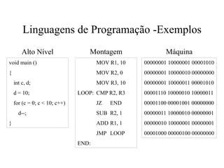 Linguagens de Programação -Exemplos
void main ()
{
int c, d;
d = 10;
for (c = 0; c < 10; c++)
d--;
}
MOV R1, 10
MOV R2, 0
MOV R3, 10
LOOP: CMP R2, R3
JZ END
SUB R2, 1
ADD R1, 1
JMP LOOP
END:
00000001 10000001 00001010
00000001 10000010 00000000
00000001 10000011 00001010
00001110 10000010 10000011
00001100 00001001 00000000
00000011 10000010 00000001
00000010 10000001 00000001
00001000 00000100 00000000
Alto Nível Montagem Máquina
 