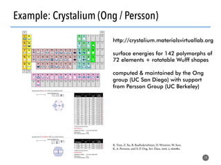 Example: Crystalium (Ong / Persson)
14
http://crystalium.materialsvirtuallab.org
surface energies for 142 polymorphs of
72...