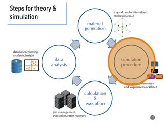 Steps for theory &
simulation
22
material
generation
simulation
procedure
calculation
&
execution
data
analysis
(crystal, ...