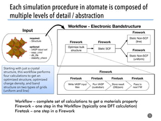 Each simulation procedure in atomate is composed of
multiple levels of detail / abstraction
25
Workflow – complete set of calculations to get a materials property
Firework – one step in the Workflow (typically one DFT calculation)
Firetask – one step in a Firework
Starting with just a crystal
structure, this workﬂow performs
four calculations to get an
optimized structure, optimized
charge density, and band
structure on two types of grids
(uniform and line)
 