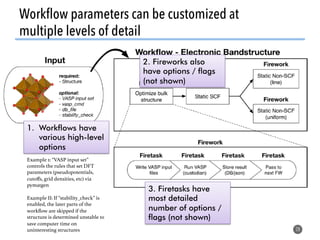 Workﬂow parameters can be customized at
multiple levels of detail
28
1.  Workflows have
various high-level
options
2. Fireworks also
have options / flags
(not shown)
3. Firetasks have
most detailed
number of options /
flags (not shown)
Example 1: “VASP input set”
controls the rules that set DFT
parameters (pseudopotentials,
cutoﬀs, grid densities, etc) via
pymatgen!
!
Example II: If “stability_check” is
enabled, the later parts of the
workﬂow are skipped if the
structure is determined unstable to
save computer time on
uninteresting structures!
 