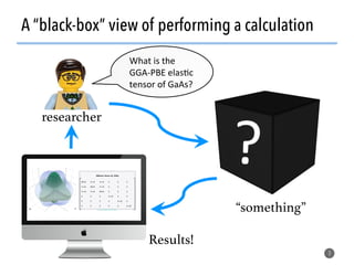 A “black-box” view of performing a calculation
3
“something”!
Results!!
researcher!
What	is	the	
GGA-PBE	elas0c	
tensor	of	GaAs?	
 