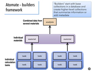 Atomate – builders
framework
47
“Builders” start with base
collections in a database and
create higher-level collections
that summarize information or
add metadata
 