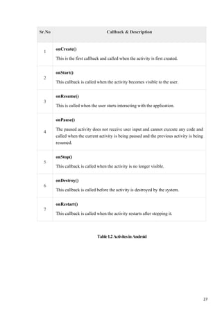 Sr.No Callback & Description
1
onCreate()
This is the first callback and called when the activity is first created.
2
onStart()
This callback is called when the activity becomes visible to the user.
3
onResume()
This is called when the user starts interacting with the application.
4
onPause()
The paused activity does not receive user input and cannot execute any code and
called when the current activity is being paused and the previous activity is being
resumed.
5
onStop()
This callback is called when the activity is no longer visible.
6
onDestroy()
This callback is called before the activity is destroyed by the system.
7
onRestart()
This callback is called when the activity restarts after stopping it.
Table1.2ActivitesinAndroid
27
 