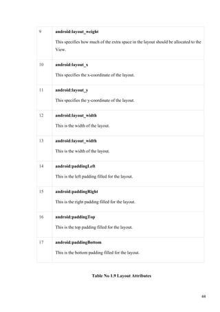 9 android:layout_weight
This specifies how much of the extra space in the layout should be allocated to the
View.
10 android:layout_x
This specifies the x-coordinate of the layout.
11 android:layout_y
This specifies the y-coordinate of the layout.
12 android:layout_width
This is the width of the layout.
13 android:layout_width
This is the width of the layout.
14 android:paddingLeft
This is the left padding filled for the layout.
15 android:paddingRight
This is the right padding filled for the layout.
16 android:paddingTop
This is the top padding filled for the layout.
17 android:paddingBottom
This is the bottom padding filled for the layout.
Table No 1.9 Layout Attributes
44
 