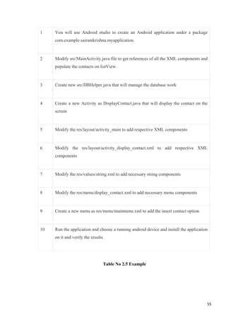 1 You will use Android studio to create an Android application under a package
com.example.sairamkrishna.myapplication.
2 Modify src/MainActivity.java file to get references of all the XML components and
populate the contacts on listView.
3 Create new src/DBHelper.java that will manage the database work
4 Create a new Activity as DisplayContact.java that will display the contact on the
screen
5 Modify the res/layout/activity_main to add respective XML components
6 Modify the res/layout/activity_display_contact.xml to add respective XML
components
7 Modify the res/values/string.xml to add necessary string components
8 Modify the res/menu/display_contact.xml to add necessary menu components
9 Create a new menu as res/menu/mainmenu.xml to add the insert contact option
10 Run the application and choose a running android device and install the application
on it and verify the results.
Table No 2.5 Example
55
 