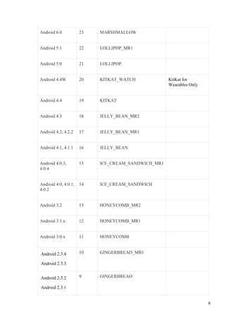 Android 6.0 23 MARSHMALLOW
Android 5.1 22 LOLLIPOP_MR1
Android 5.0 21 LOLLIPOP
Android 4.4W 20 KITKAT_WATCH KitKat for
Wearables Only
Android 4.4 19 KITKAT
Android 4.3 18 JELLY_BEAN_MR2
Android 4.2, 4.2.2 17 JELLY_BEAN_MR1
Android 4.1, 4.1.1 16 JELLY_BEAN
Android 4.0.3,
4.0.4
15 ICE_CREAM_SANDWICH_MR1
Android 4.0, 4.0.1,
4.0.2
14 ICE_CREAM_SANDWICH
Android 3.2 13 HONEYCOMB_MR2
Android 3.1.x 12 HONEYCOMB_MR1
Android 3.0.x 11 HONEYCOMB
Android 2.3.4
Android 2.3.3
10 GINGERBREAD_MR1
Android 2.3.2
Android 2.3.1
9 GINGERBREAD
6
 
