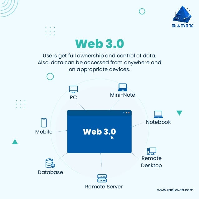 Mini-Note
Notebook
Remote
Desktop
Remote Server
Database
Mobile
PC
Web 3.0
Users get full ownership and control of data.
Also, data can be accessed from anywhere and
on appropriate devices.
www.radixweb.com