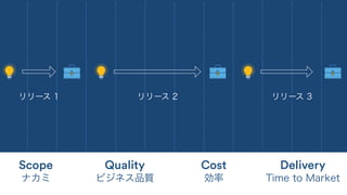 リリース 1 リリース 2 リリース 3
Quality Cost DeliveryScope
ナカミ ビジネス品質 効率 Time to Market
 