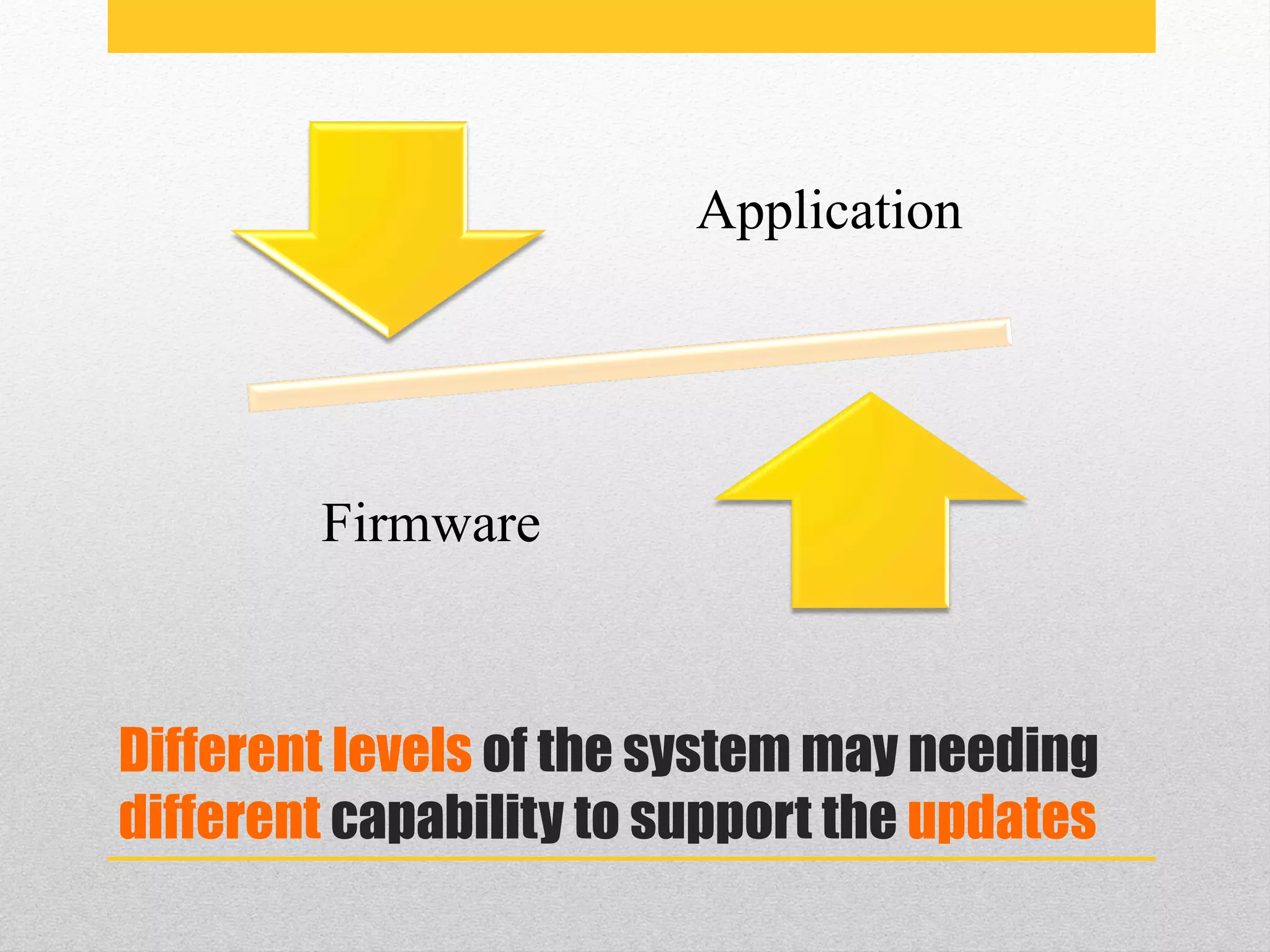Different levels of the system may needing
different capability to support the updates
Application
Firmware