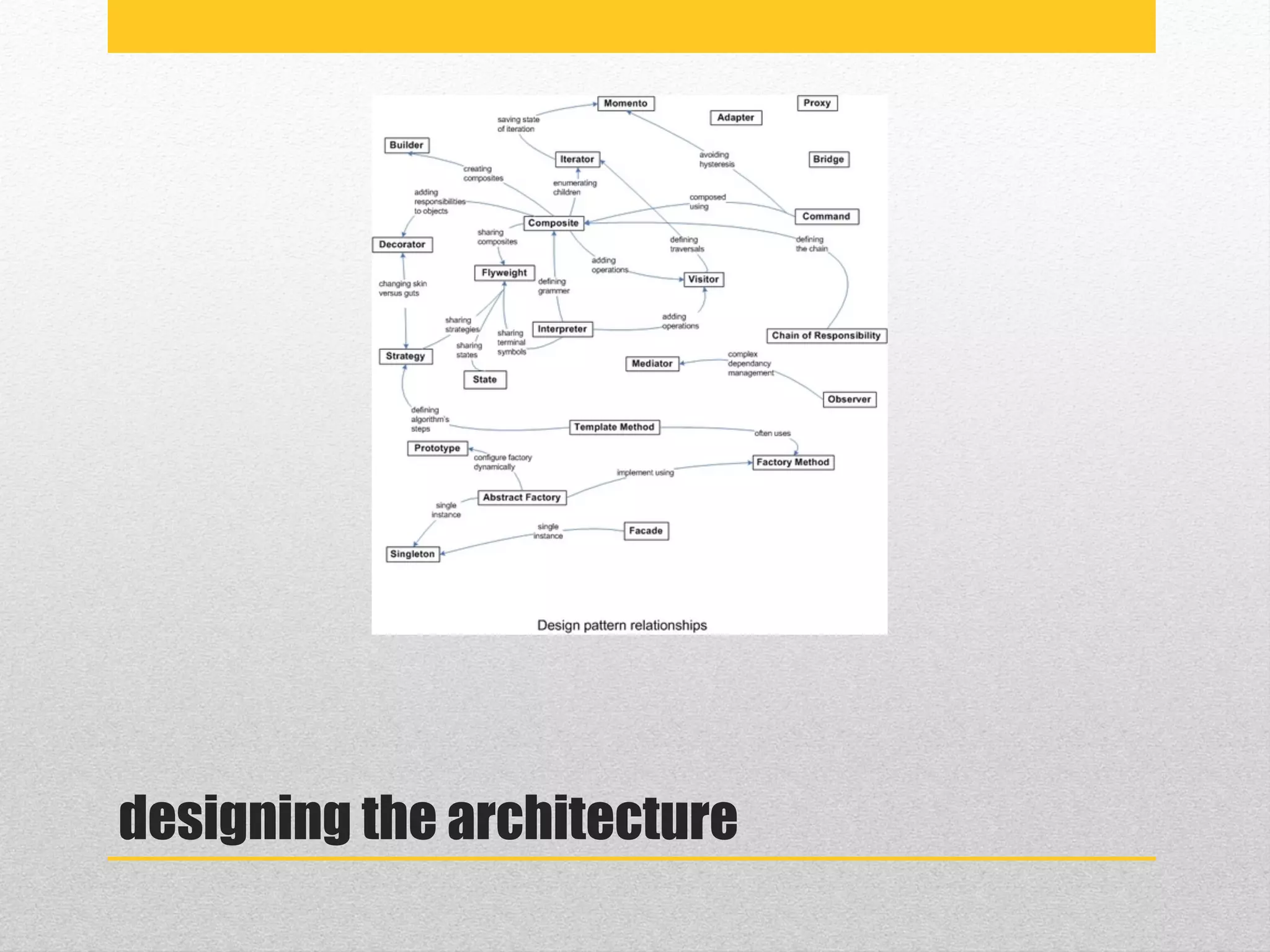 designing the architecture