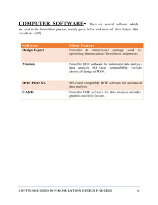 SOFTWARE USED IN FORMULATION DESIGN PROCESS 16
COMPUTER SOFTWARE- There are several software which
are used in the formulation process, mainly given below and some of their feature also
include in: - [09]
Software Silent Feature
Design Expert Powerful & compressive package used for
optimizing pharmaceutical formulation andprocess.
Minitab Powerful DOE software for automated data analysis
data analysis MS-Excel compatibility. Include
almost all design of RSM.
DOE PRO XL MS-Excel compatible DOE software for automated
data analysis.
CARD Powerful DOE software for data analysis includes
graphics and help feature.
 