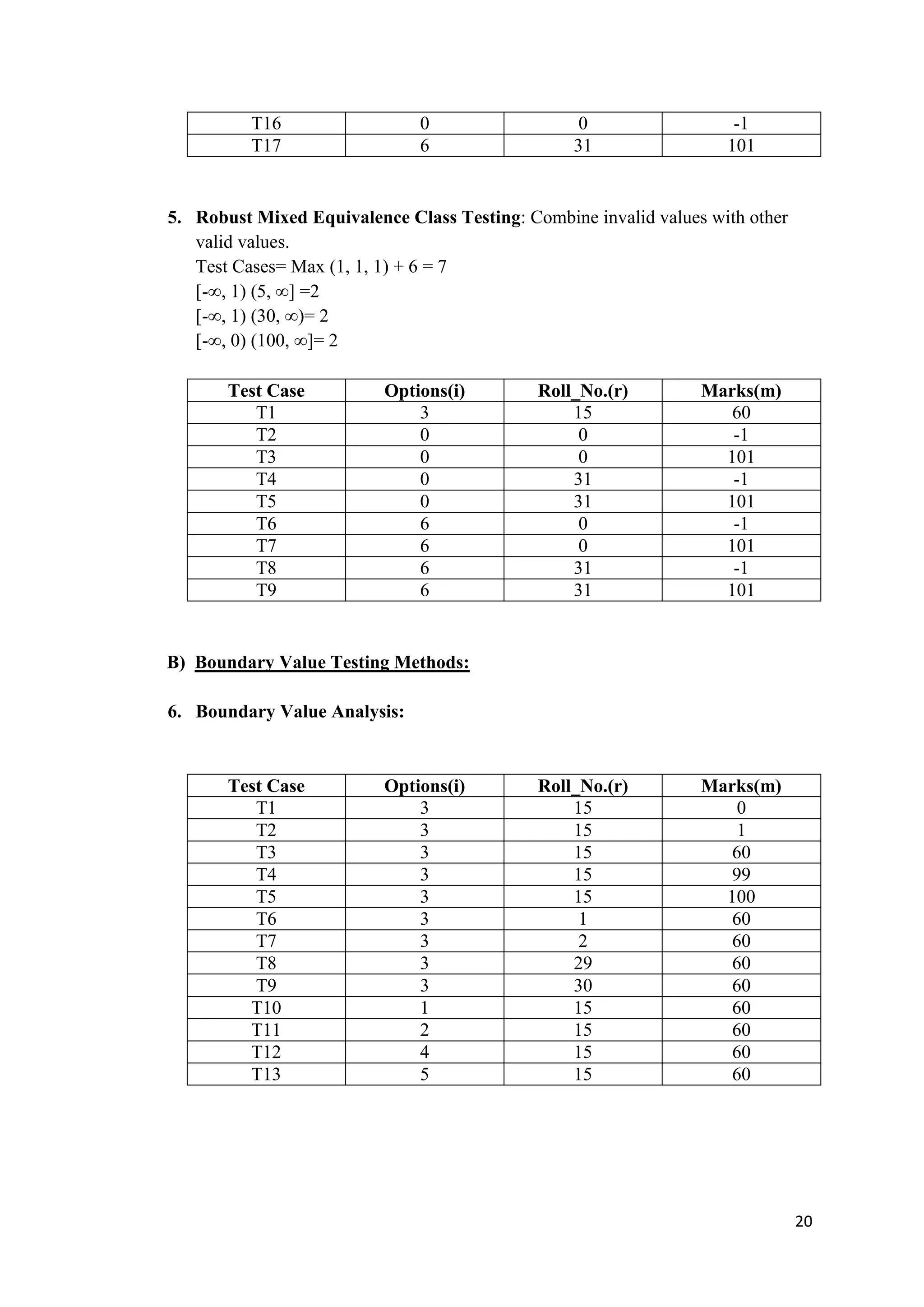 20 
T16 0 0 -1 
T17 6 31 101 
5. Robust Mixed Equivalence Class Testing: Combine invalid values with other 
valid values. 
Test Cases= Max (1, 1, 1) + 6 = 7 
[-∞, 1) (5, ∞] =2 
[-∞, 1) (30, ∞)= 2 
[-∞, 0) (100, ∞]= 2 
Test Case Options(i) Roll_No.(r) Marks(m) 
T1 3 15 60 
T2 0 0 -1 
T3 0 0 101 
T4 0 31 -1 
T5 0 31 101 
T6 6 0 -1 
T7 6 0 101 
T8 6 31 -1 
T9 6 31 101 
B) Boundary Value Testing Methods: 
6. Boundary Value Analysis: 
Test Case Options(i) Roll_No.(r) Marks(m) 
T1 3 15 0 
T2 3 15 1 
T3 3 15 60 
T4 3 15 99 
T5 3 15 100 
T6 3 1 60 
T7 3 2 60 
T8 3 29 60 
T9 3 30 60 
T10 1 15 60 
T11 2 15 60 
T12 4 15 60 
T13 5 15 60 
 