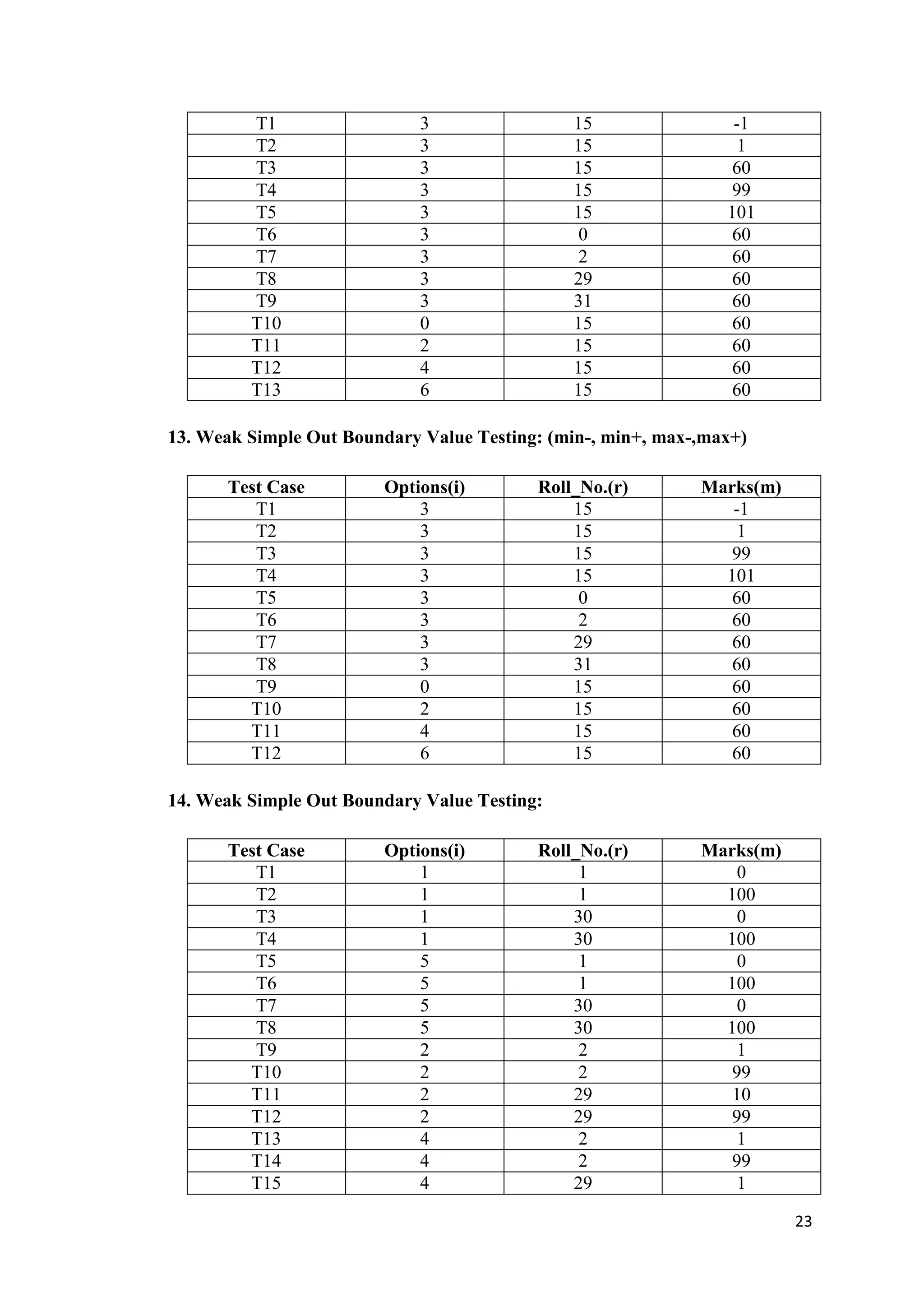 23 
T1 3 15 -1 
T2 3 15 1 
T3 3 15 60 
T4 3 15 99 
T5 3 15 101 
T6 3 0 60 
T7 3 2 60 
T8 3 29 60 
T9 3 31 60 
T10 0 15 60 
T11 2 15 60 
T12 4 15 60 
T13 6 15 60 
13. Weak Simple Out Boundary Value Testing: (min-, min+, max-,max+) 
Test Case Options(i) Roll_No.(r) Marks(m) 
T1 3 15 -1 
T2 3 15 1 
T3 3 15 99 
T4 3 15 101 
T5 3 0 60 
T6 3 2 60 
T7 3 29 60 
T8 3 31 60 
T9 0 15 60 
T10 2 15 60 
T11 4 15 60 
T12 6 15 60 
14. Weak Simple Out Boundary Value Testing: 
Test Case Options(i) Roll_No.(r) Marks(m) 
T1 1 1 0 
T2 1 1 100 
T3 1 30 0 
T4 1 30 100 
T5 5 1 0 
T6 5 1 100 
T7 5 30 0 
T8 5 30 100 
T9 2 2 1 
T10 2 2 99 
T11 2 29 10 
T12 2 29 99 
T13 4 2 1 
T14 4 2 99 
T15 4 29 1 
 