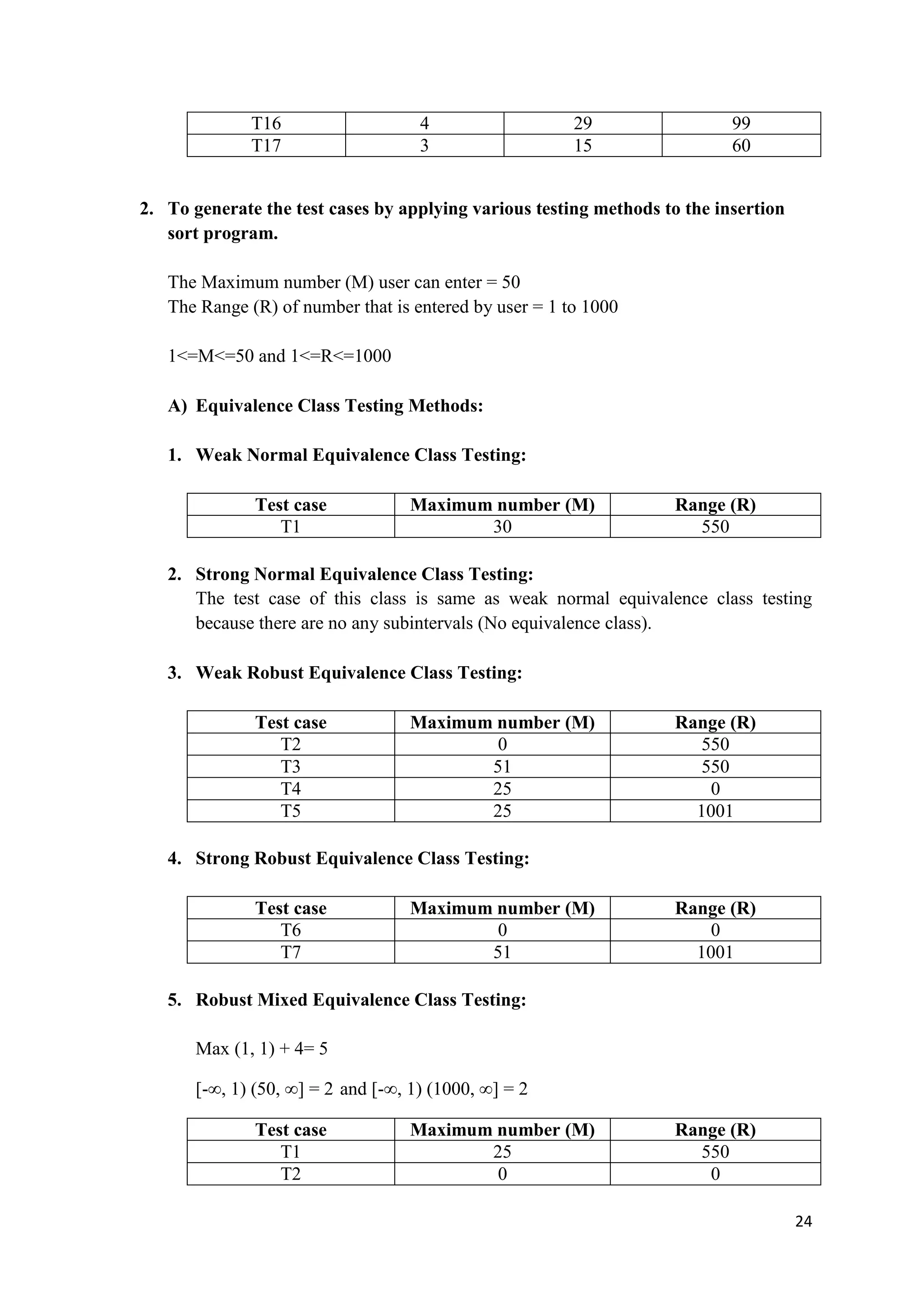 24 
T16 4 29 99 
T17 3 15 60 
2. To generate the test cases by applying various testing methods to the insertion 
sort program. 
The Maximum number (M) user can enter = 50 
The Range (R) of number that is entered by user = 1 to 1000 
1<=M<=50 and 1<=R<=1000 
A) Equivalence Class Testing Methods: 
1. Weak Normal Equivalence Class Testing: 
Test case Maximum number (M) Range (R) 
T1 30 550 
2. Strong Normal Equivalence Class Testing: 
The test case of this class is same as weak normal equivalence class testing 
because there are no any subintervals (No equivalence class). 
3. Weak Robust Equivalence Class Testing: 
Test case Maximum number (M) Range (R) 
T2 0 550 
T3 51 550 
T4 25 0 
T5 25 1001 
4. Strong Robust Equivalence Class Testing: 
Test case Maximum number (M) Range (R) 
T6 0 0 
T7 51 1001 
5. Robust Mixed Equivalence Class Testing: 
Max (1, 1) + 4= 5 
[-∞, 1) (50, ∞] = 2 and [-∞, 1) (1000, ∞] = 2 
Test case Maximum number (M) Range (R) 
T1 25 550 
T2 0 0 
 