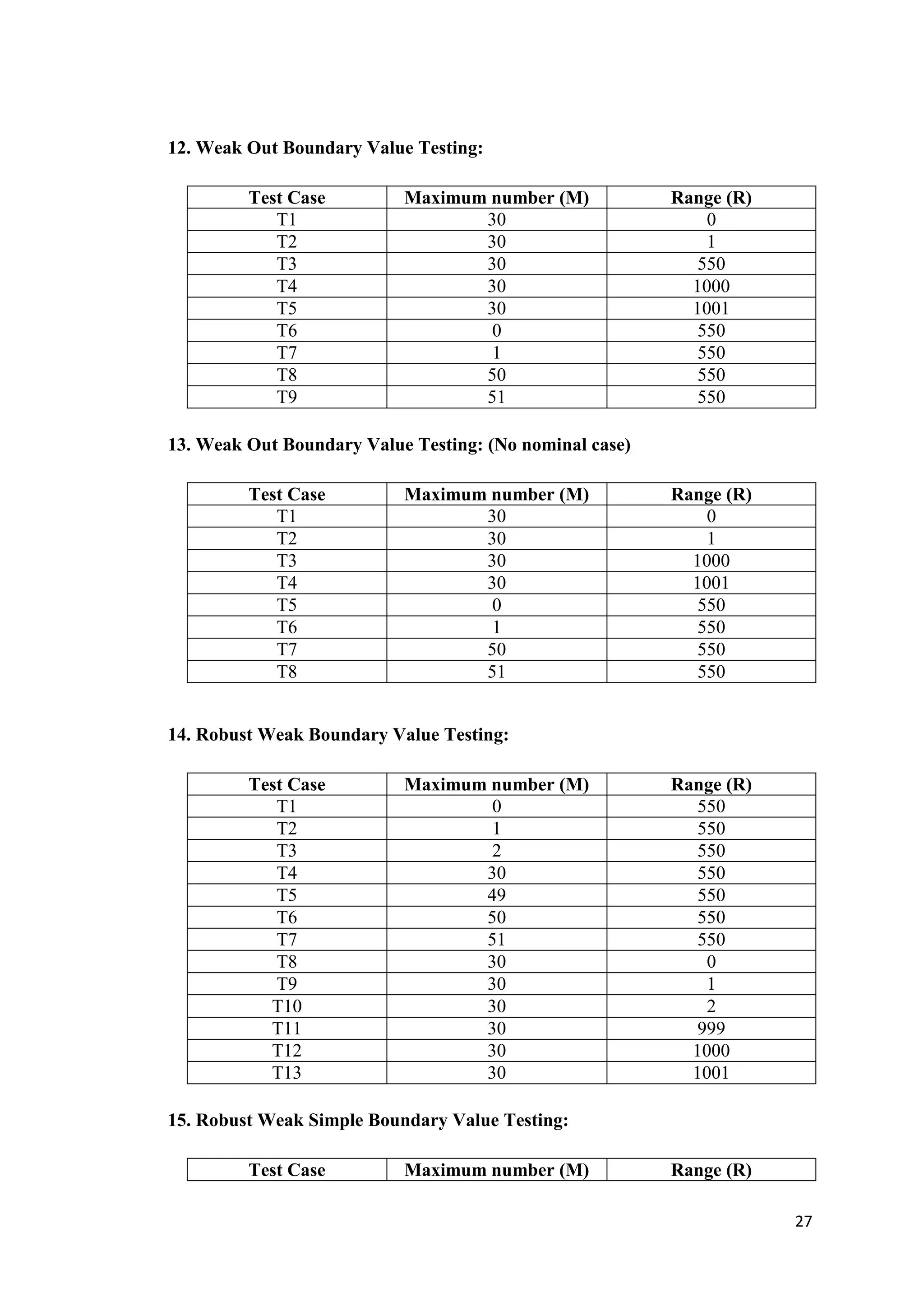 27 
12. Weak Out Boundary Value Testing: 
Test Case Maximum number (M) Range (R) 
T1 30 0 
T2 30 1 
T3 30 550 
T4 30 1000 
T5 30 1001 
T6 0 550 
T7 1 550 
T8 50 550 
T9 51 550 
13. Weak Out Boundary Value Testing: (No nominal case) 
Test Case Maximum number (M) Range (R) 
T1 30 0 
T2 30 1 
T3 30 1000 
T4 30 1001 
T5 0 550 
T6 1 550 
T7 50 550 
T8 51 550 
14. Robust Weak Boundary Value Testing: 
Test Case Maximum number (M) Range (R) 
T1 0 550 
T2 1 550 
T3 2 550 
T4 30 550 
T5 49 550 
T6 50 550 
T7 51 550 
T8 30 0 
T9 30 1 
T10 30 2 
T11 30 999 
T12 30 1000 
T13 30 1001 
15. Robust Weak Simple Boundary Value Testing: 
Test Case Maximum number (M) Range (R) 
 