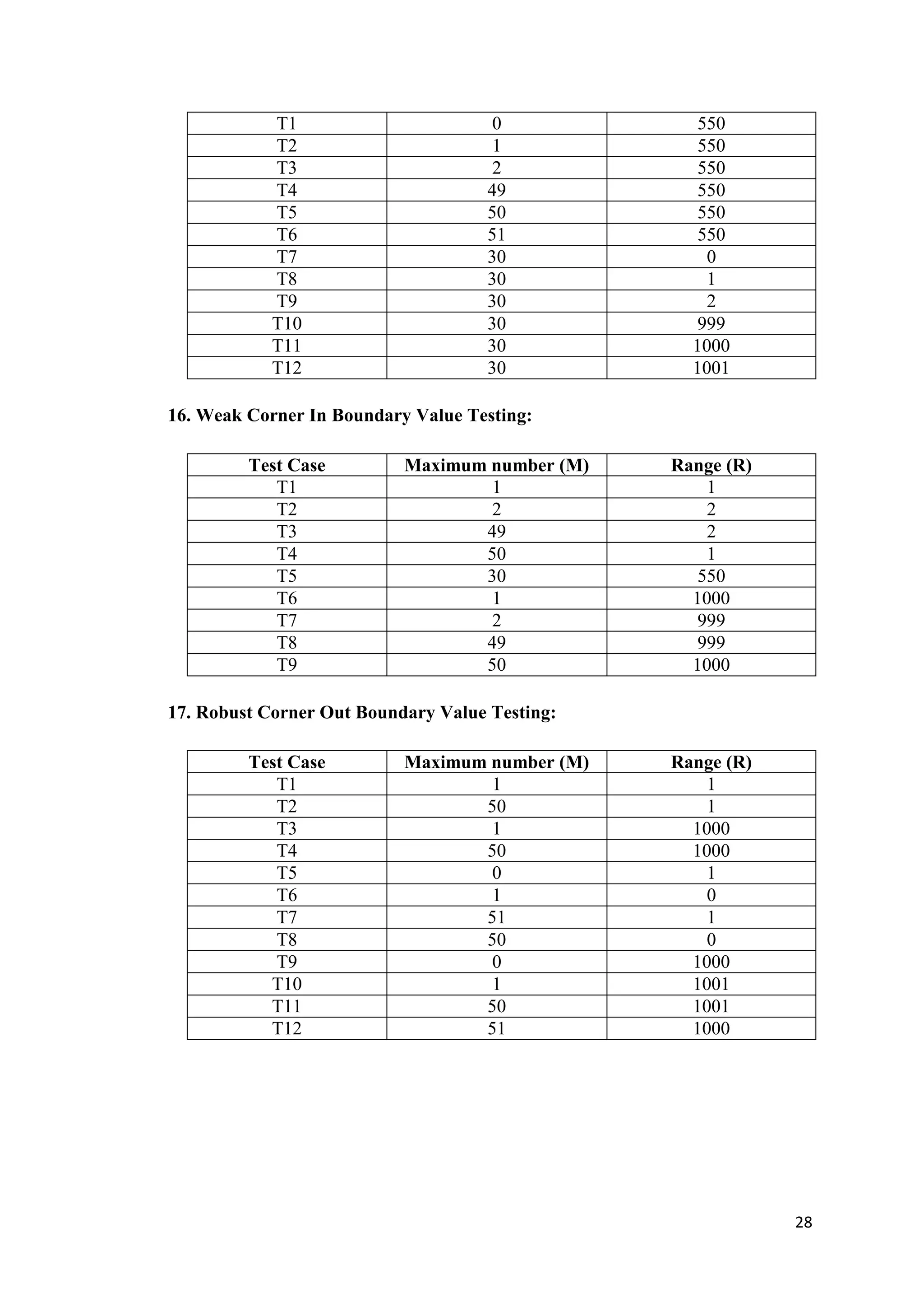 28 
T1 0 550 
T2 1 550 
T3 2 550 
T4 49 550 
T5 50 550 
T6 51 550 
T7 30 0 
T8 30 1 
T9 30 2 
T10 30 999 
T11 30 1000 
T12 30 1001 
16. Weak Corner In Boundary Value Testing: 
Test Case Maximum number (M) Range (R) 
T1 1 1 
T2 2 2 
T3 49 2 
T4 50 1 
T5 30 550 
T6 1 1000 
T7 2 999 
T8 49 999 
T9 50 1000 
17. Robust Corner Out Boundary Value Testing: 
Test Case Maximum number (M) Range (R) 
T1 1 1 
T2 50 1 
T3 1 1000 
T4 50 1000 
T5 0 1 
T6 1 0 
T7 51 1 
T8 50 0 
T9 0 1000 
T10 1 1001 
T11 50 1001 
T12 51 1000 
 