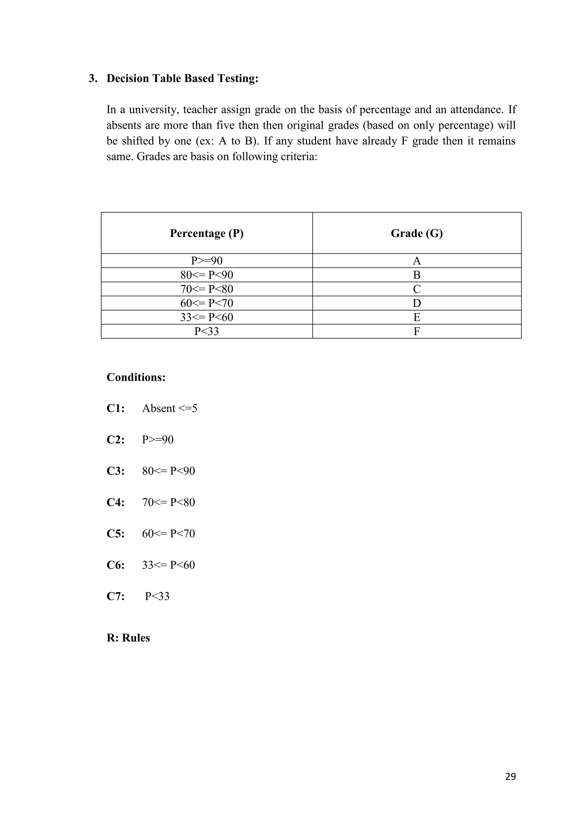 29 
3. Decision Table Based Testing: 
In a university, teacher assign grade on the basis of percentage and an attendance. If 
absents are more than five then then original grades (based on only percentage) will 
be shifted by one (ex: A to B). If any student have already F grade then it remains 
same. Grades are basis on following criteria: 
Percentage (P) 
Grade (G) 
P>=90 A 
80<= P<90 B 
70<= P<80 C 
60<= P<70 D 
33<= P<60 E 
P<33 F 
Conditions: 
C1: Absent <=5 
C2: P>=90 
C3: 80<= P<90 
C4: 70<= P<80 
C5: 60<= P<70 
C6: 33<= P<60 
C7: P<33 
R: Rules 
 