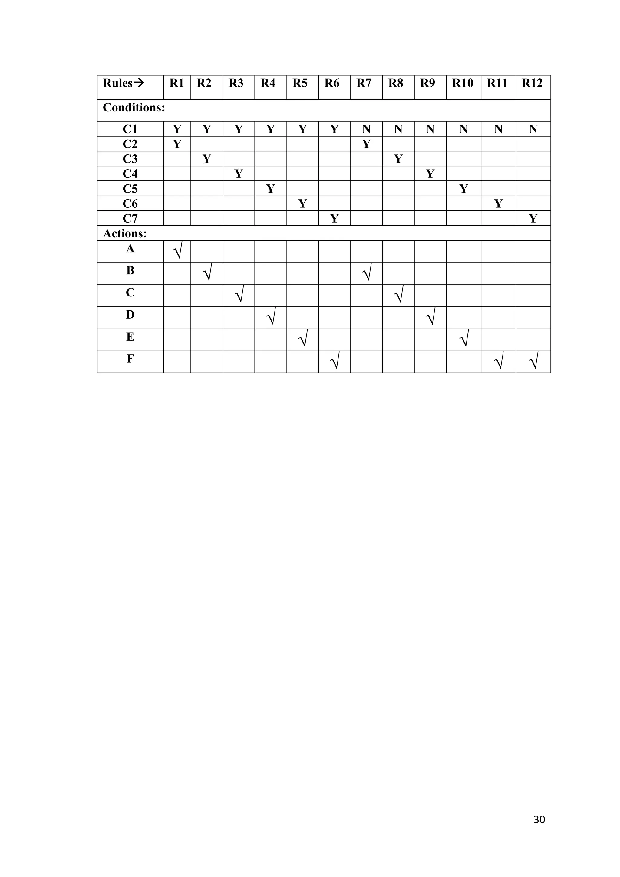 Rules R1 R2 R3 R4 R5 R6 R7 R8 R9 R10 R11 R12 
30 
Conditions: 
C1 Y Y Y Y Y Y N N N N N N 
C2 Y Y 
C3 Y Y 
C4 Y Y 
C5 Y Y 
C6 Y Y 
C7 Y Y 
Actions: 
A √ 
B √ √ 
C √ √ 
D √ √ 
E √ √ 
F √ √ √ 
