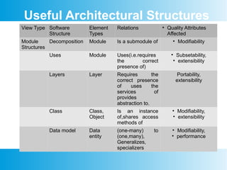 software view and quality attribute of SA | PPTX