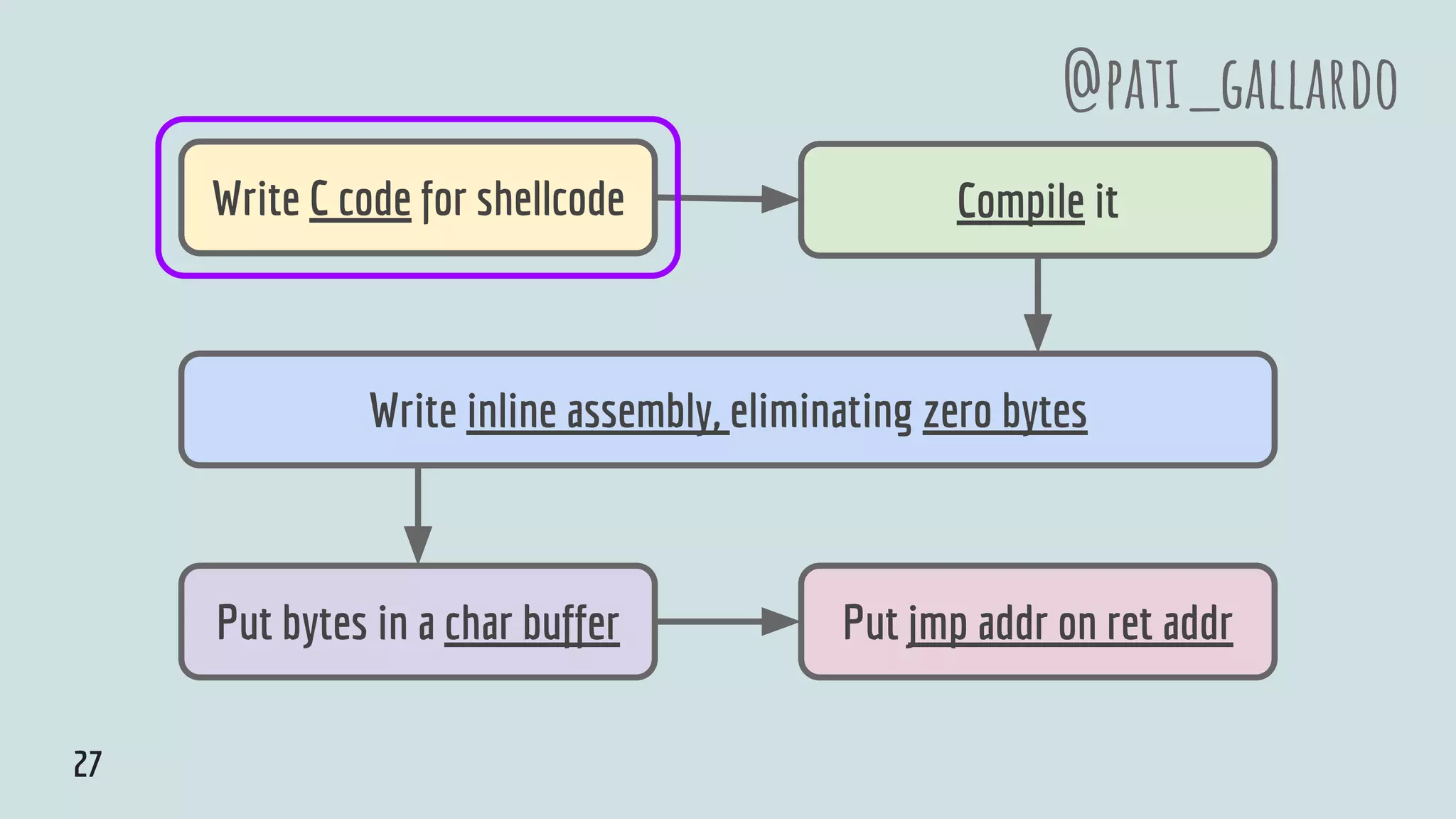 Write C code for shellcode Compile it
Put bytes in a char buffer Put jmp addr on ret addr
@pati_gallardo
27
Write inline assembly, eliminating zero bytes
 