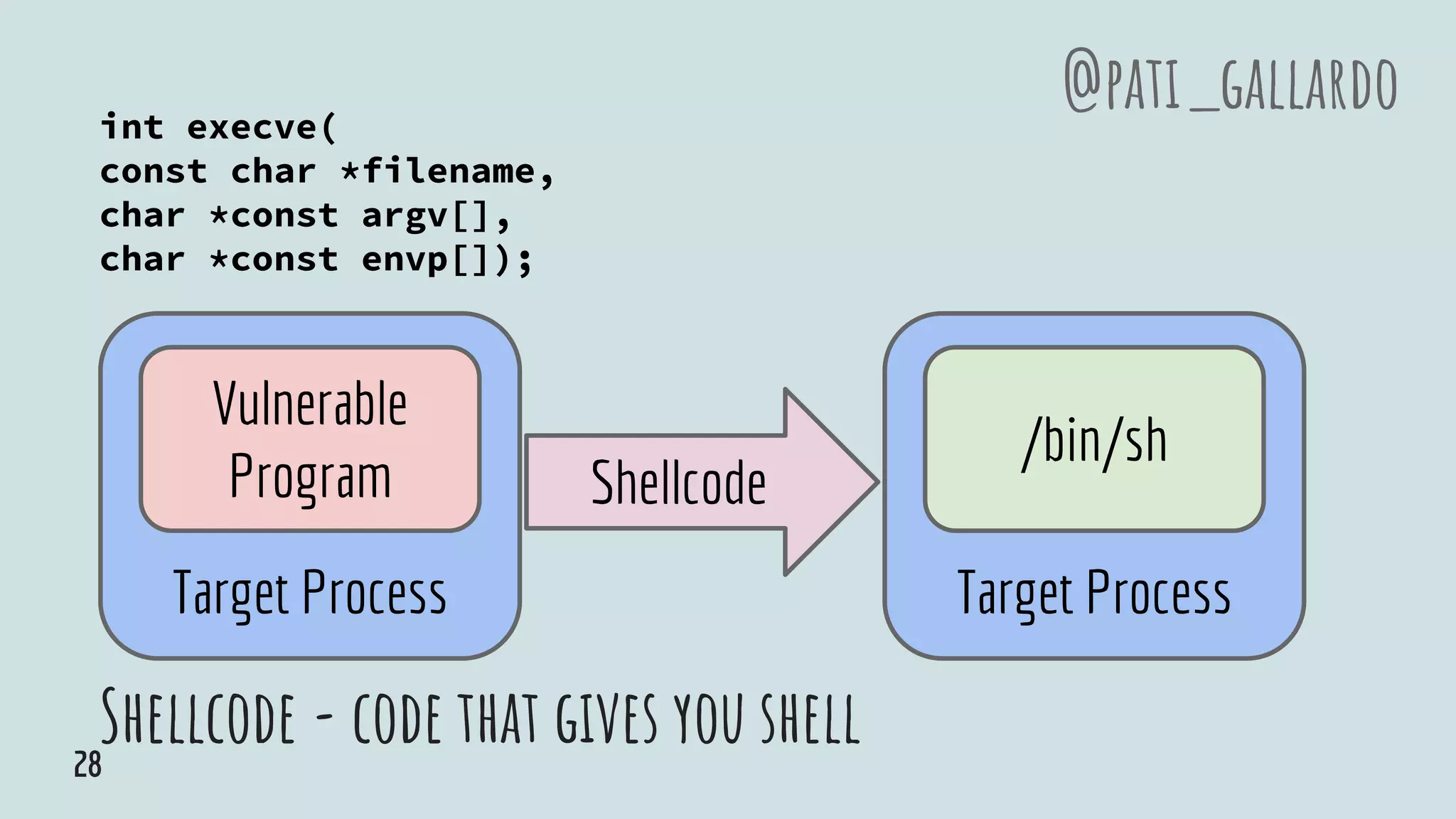 Shellcode - code that gives you shell
int execve(
const char *filename,
char *const argv[],
char *const envp[]);
@pati_gallardo
Target Process
Vulnerable
Program
Target Process
/bin/sh
Shellcode
28
 