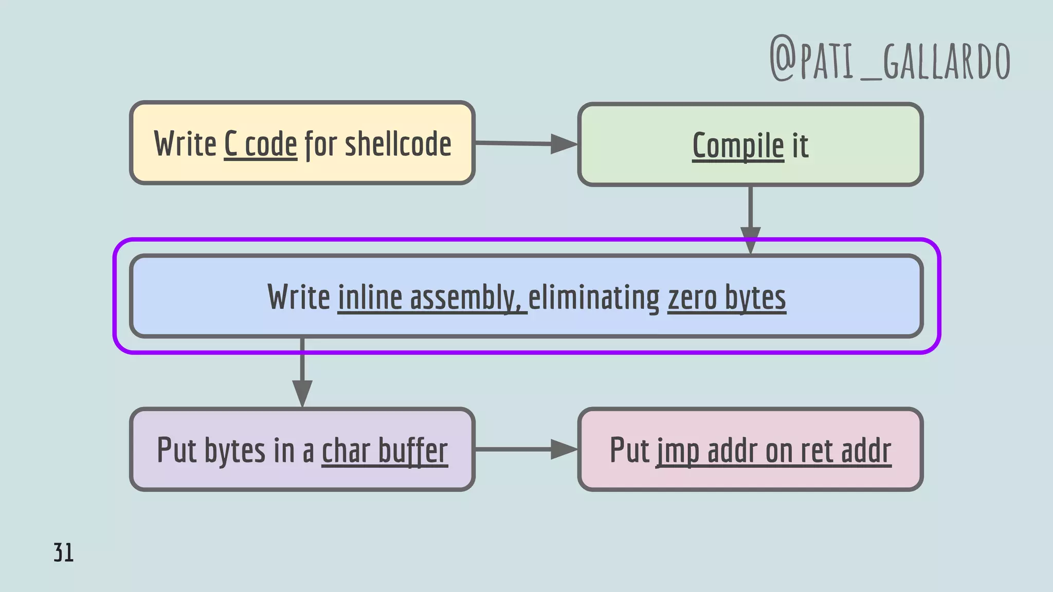 Write C code for shellcode Compile it
Put bytes in a char buffer Put jmp addr on ret addr
@pati_gallardo
Write inline assembly, eliminating zero bytes
31
 