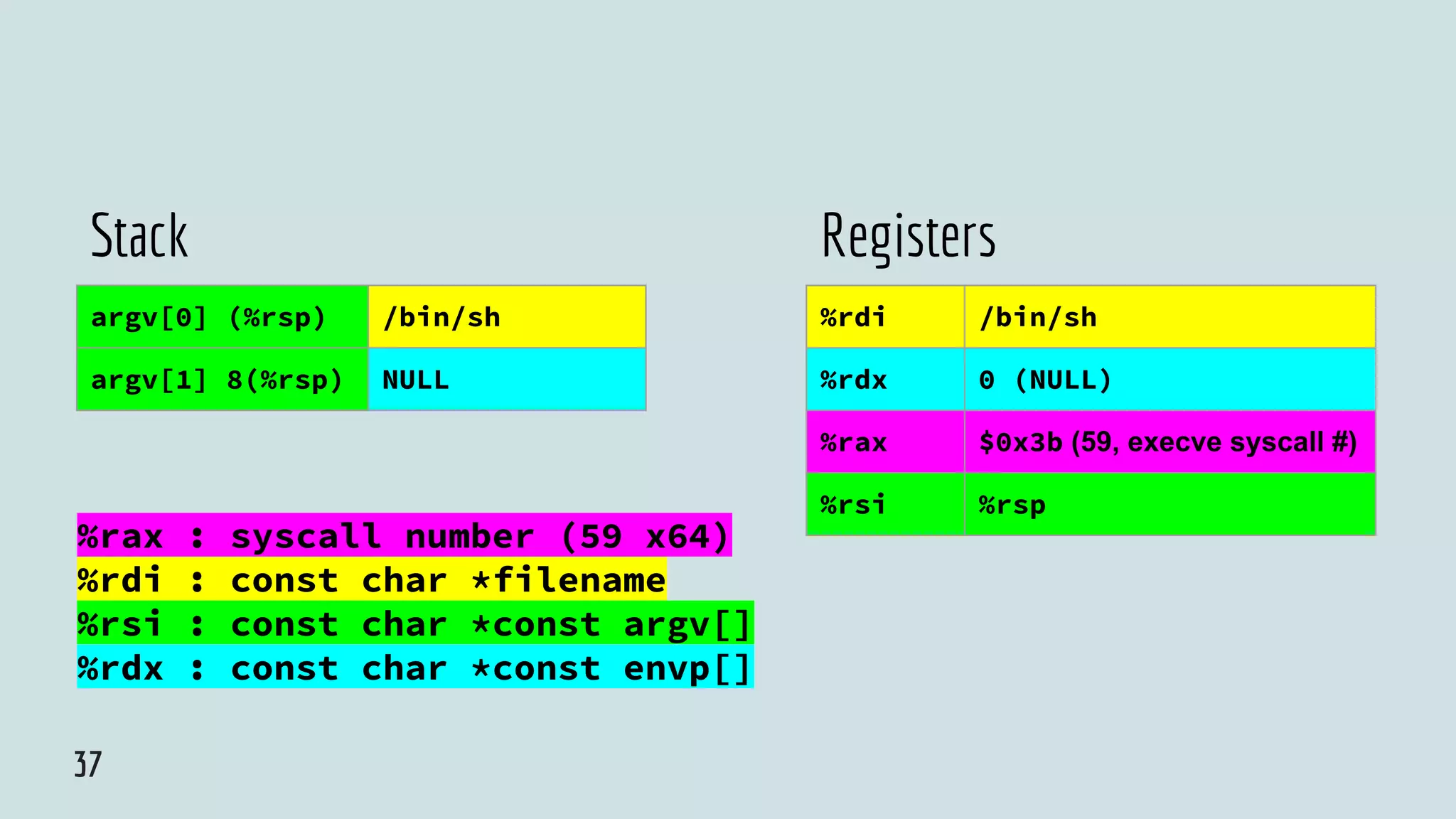 argv[0] (%rsp) /bin/sh
argv[1] 8(%rsp) NULL
%rax : syscall number (59 x64)
%rdi : const char *filename
%rsi : const char *const argv[]
%rdx : const char *const envp[]
%rdi /bin/sh
%rdx 0 (NULL)
%rax $0x3b (59, execve syscall #)
%rsi %rsp
Stack Registers
37
 