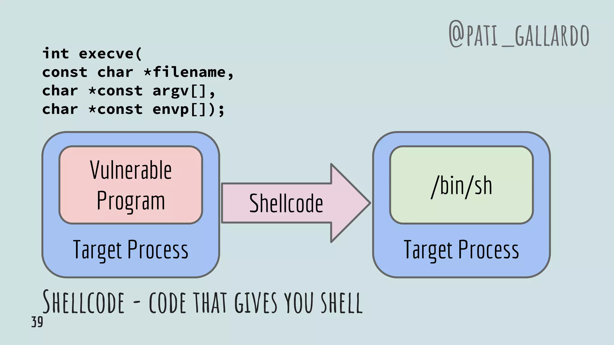 Shellcode - code that gives you shell
int execve(
const char *filename,
char *const argv[],
char *const envp[]);
@pati_gallardo
Target Process
Vulnerable
Program
Target Process
/bin/sh
Shellcode
39
 