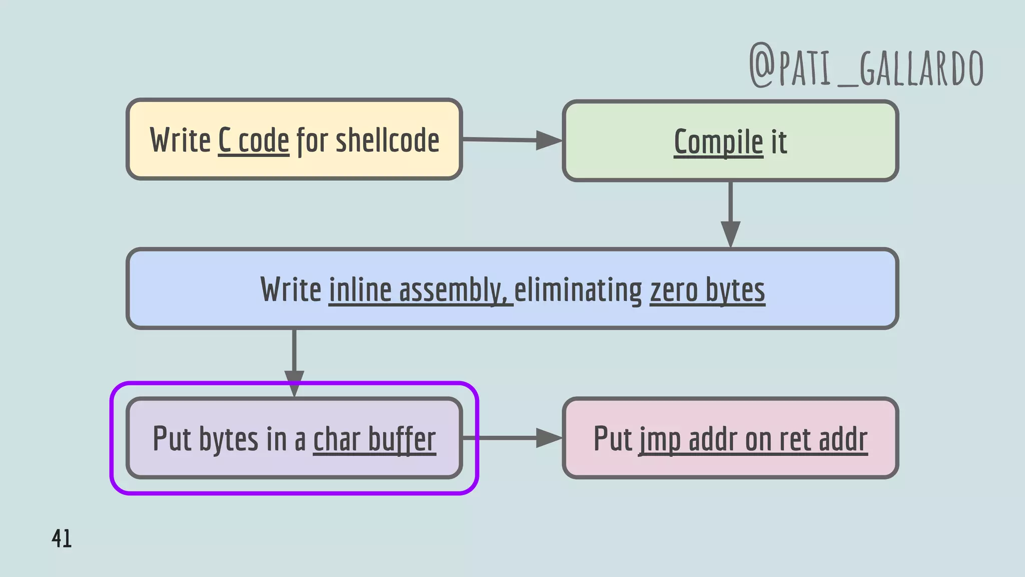 Write C code for shellcode Compile it
Put bytes in a char buffer Put jmp addr on ret addr
@pati_gallardo
Write inline assembly, eliminating zero bytes
41
 